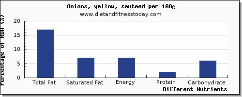 chart to show highest total fat in fat in onions per 100g